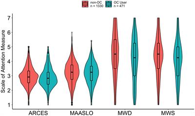 Examining the relation between oral contraceptive use and attentional engagement in everyday life